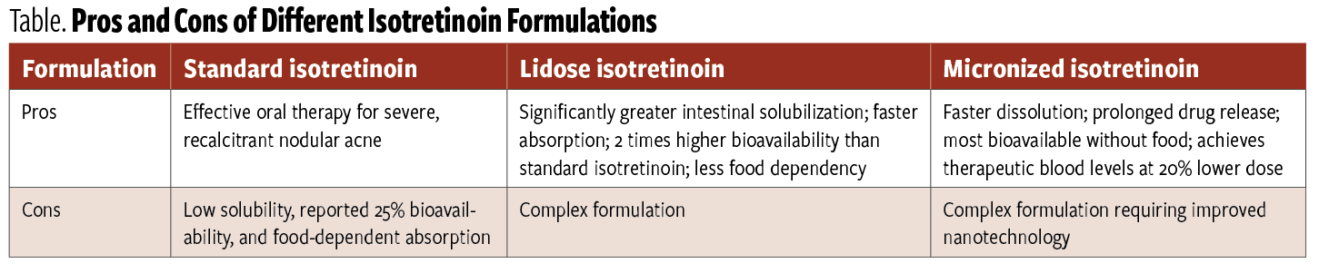 Table. Pros and Cons of Different Isotretinoin Formulations