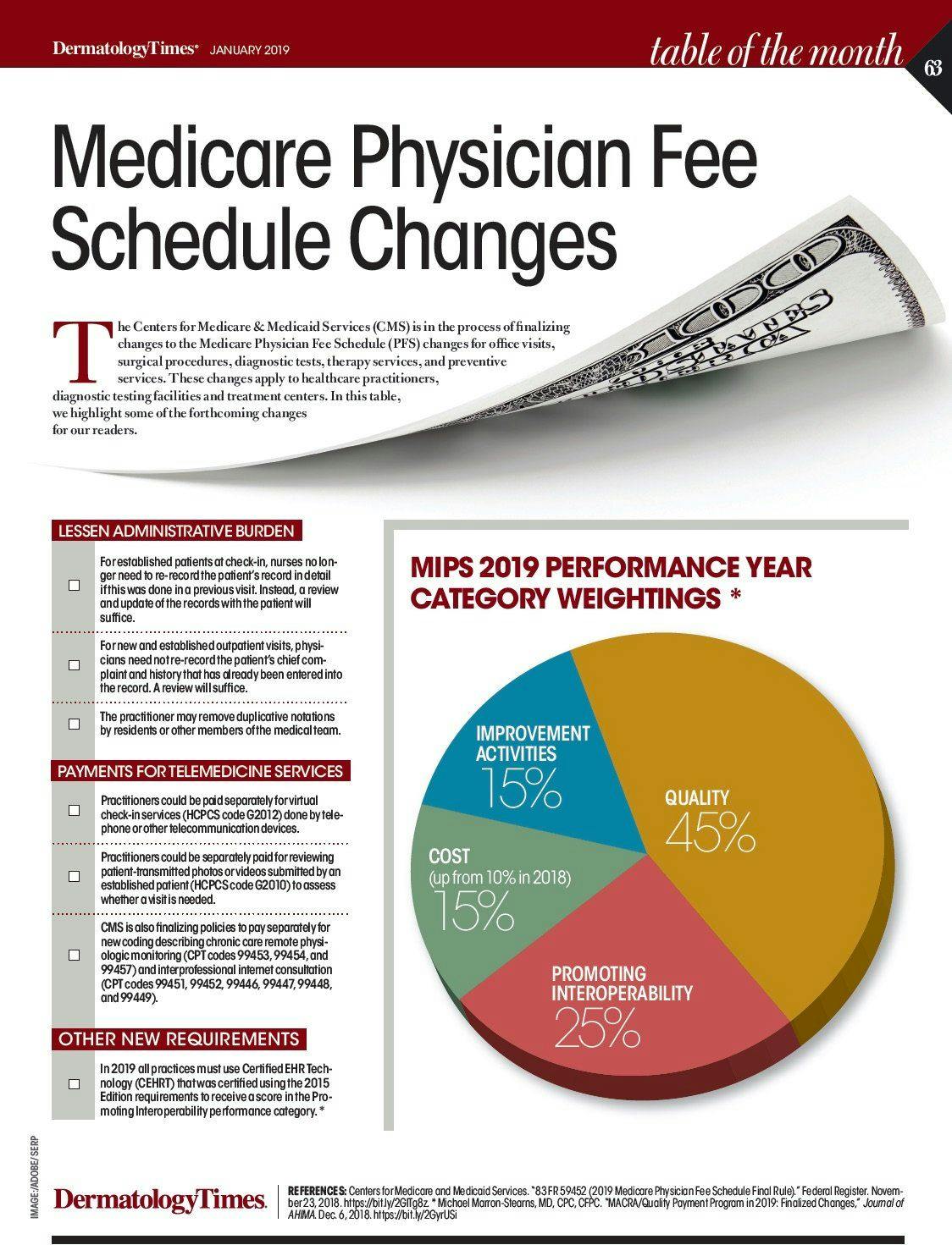 Medicare Physician Fee Schedule Changes