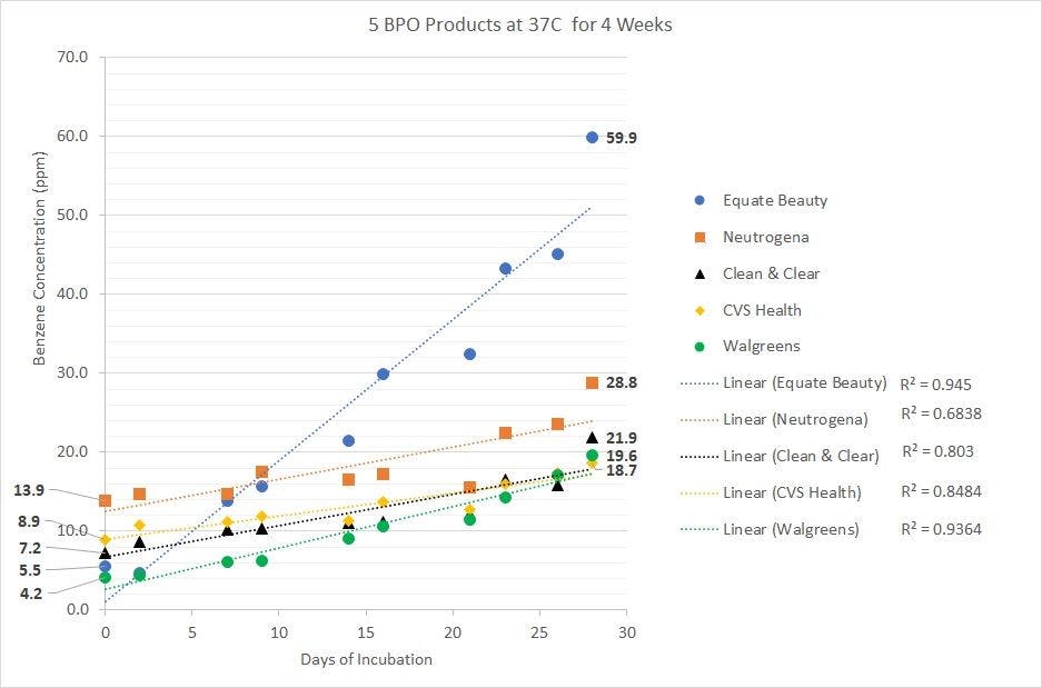 Figure. Day 0 values of 5 BPO products incubated at 37 °C

Data provided by Valisure, LLC