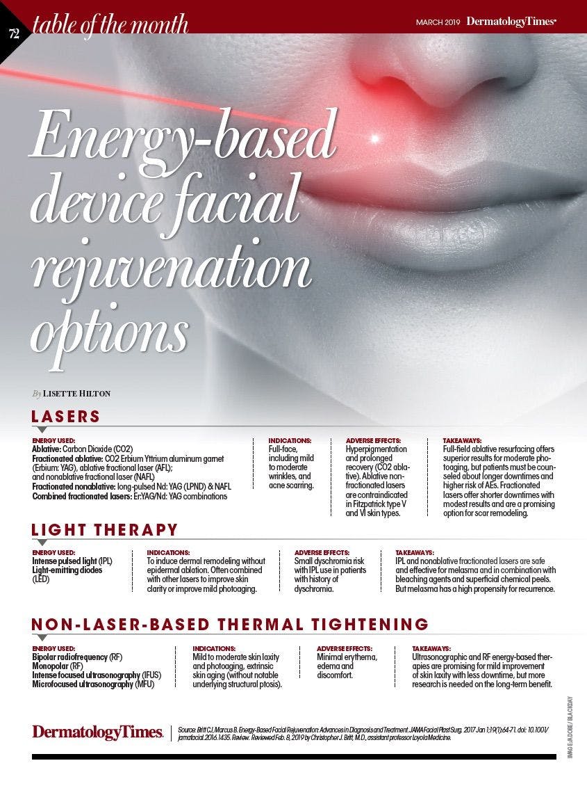 Energy-based device facial rejuvenation options