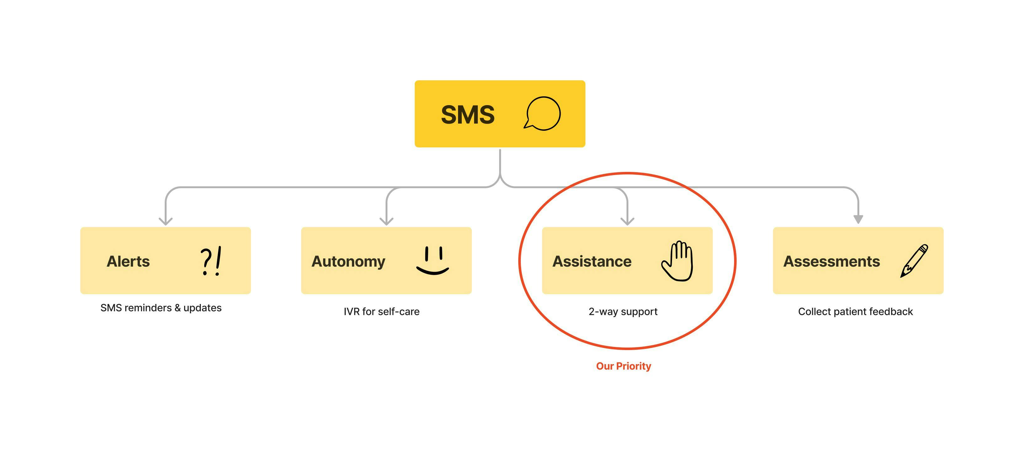 SMS figure: Alerts, Autonomy, Assistance and Assessments | Image credit: Michael Rubio, PA-C