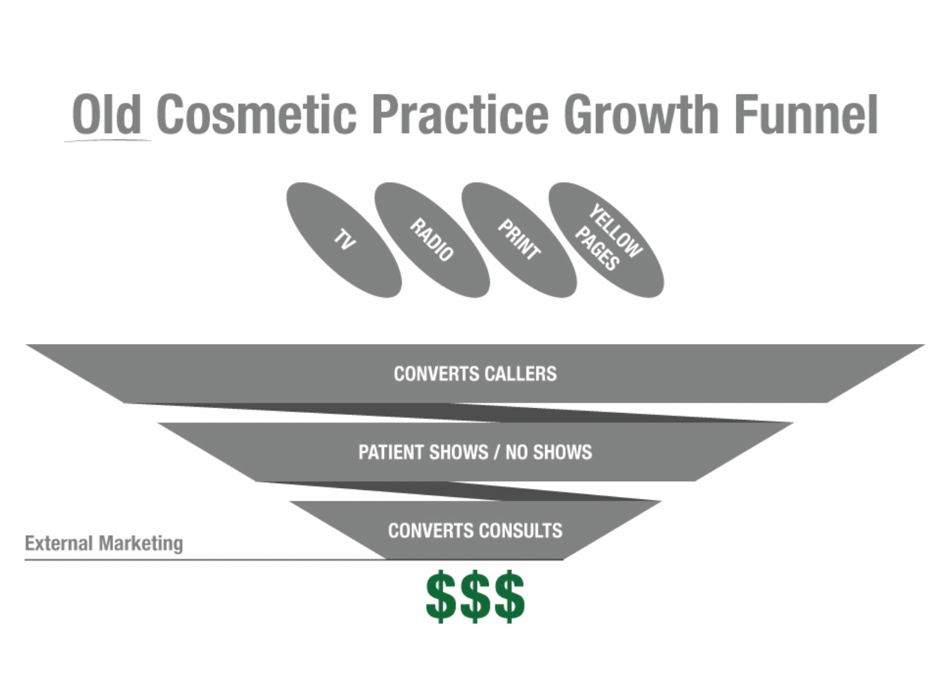 cosmetic practice growth funnel