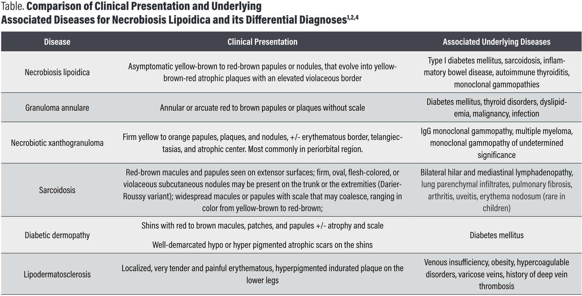 Table: Comparison of Clinical Presentation and Underlying Associated Diseases for Necrobiosis Lipoidica and its Differential Diagnoses1,2,4