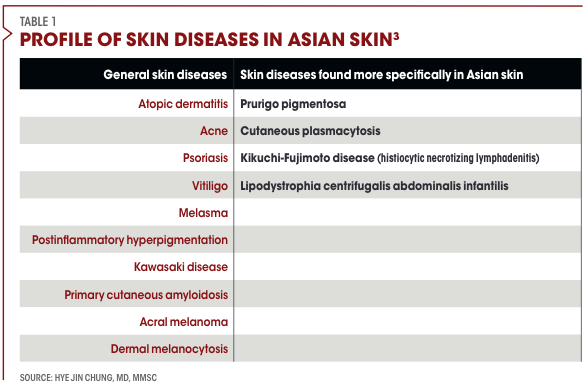 Table 1: Profile of Skin Diseases in Asian Skin