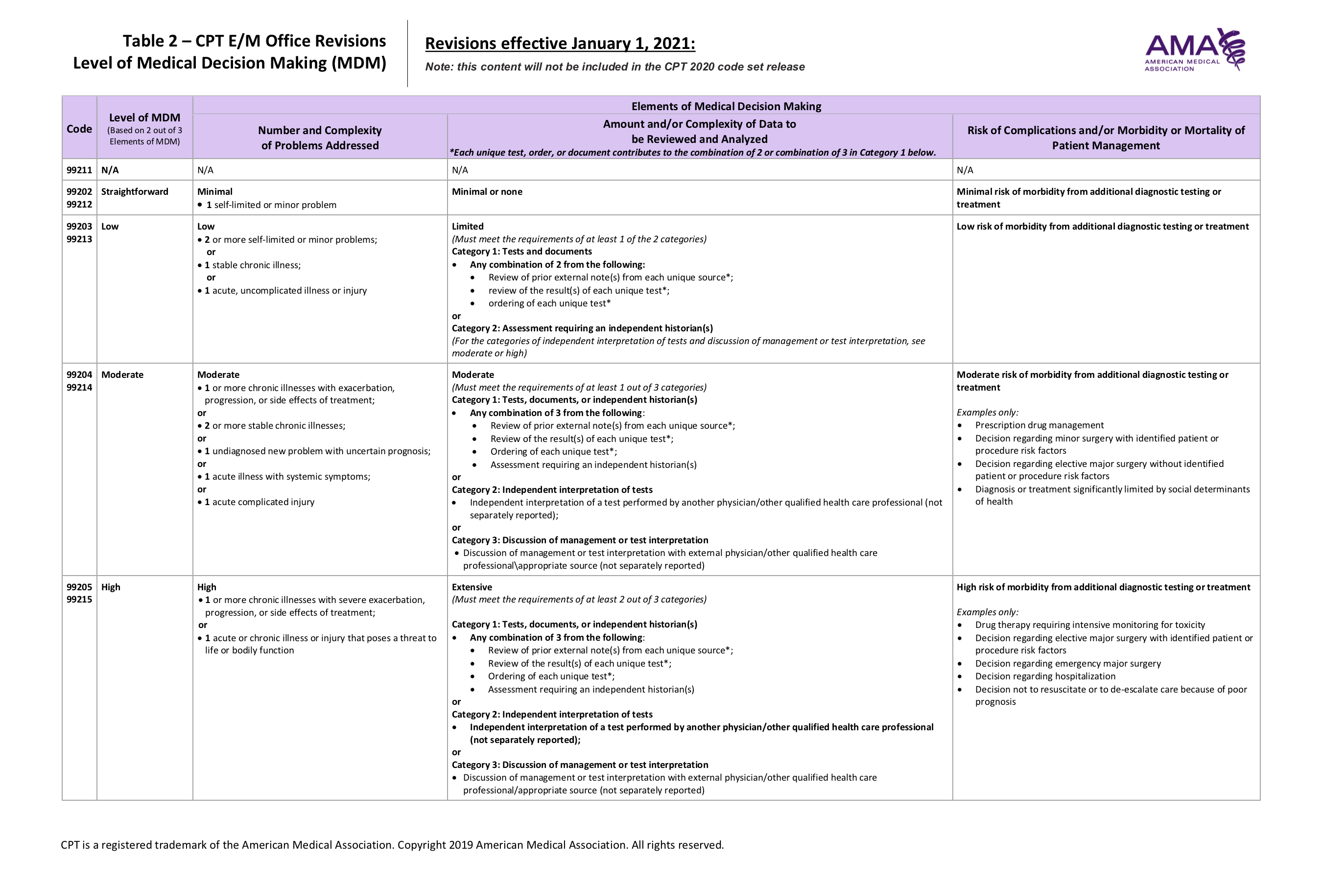 Table – CPT E/M Office Revisions Level of Medical Decision Making (Courtesy of the American Medical Association)