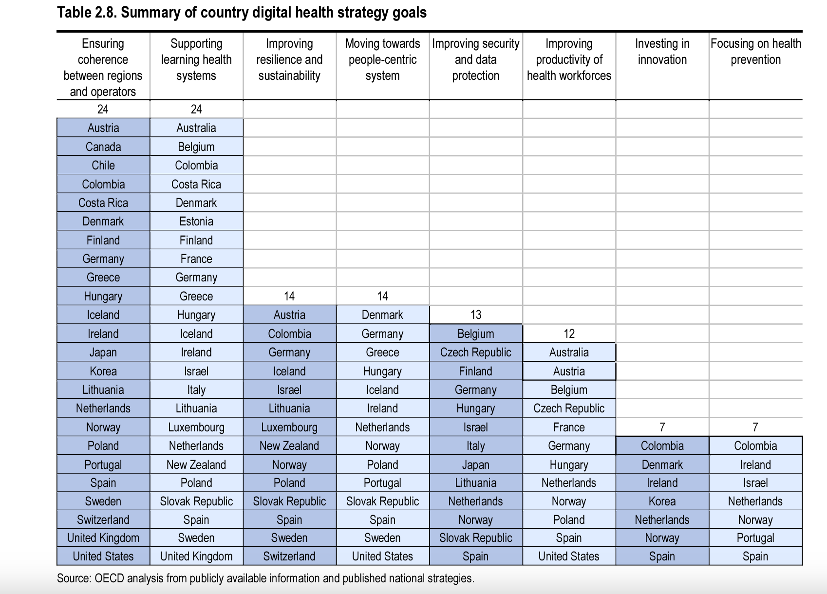 Click to enlarge

Source: OCED. 2023. Summary of country digital health strategy goals. https://www.oecd-ilibrary.org/deliver/7a7afb35-en.pdf?itemId=%2Fcontent%2Fpublication%2F7a7afb35-en&mimeType=pdf

