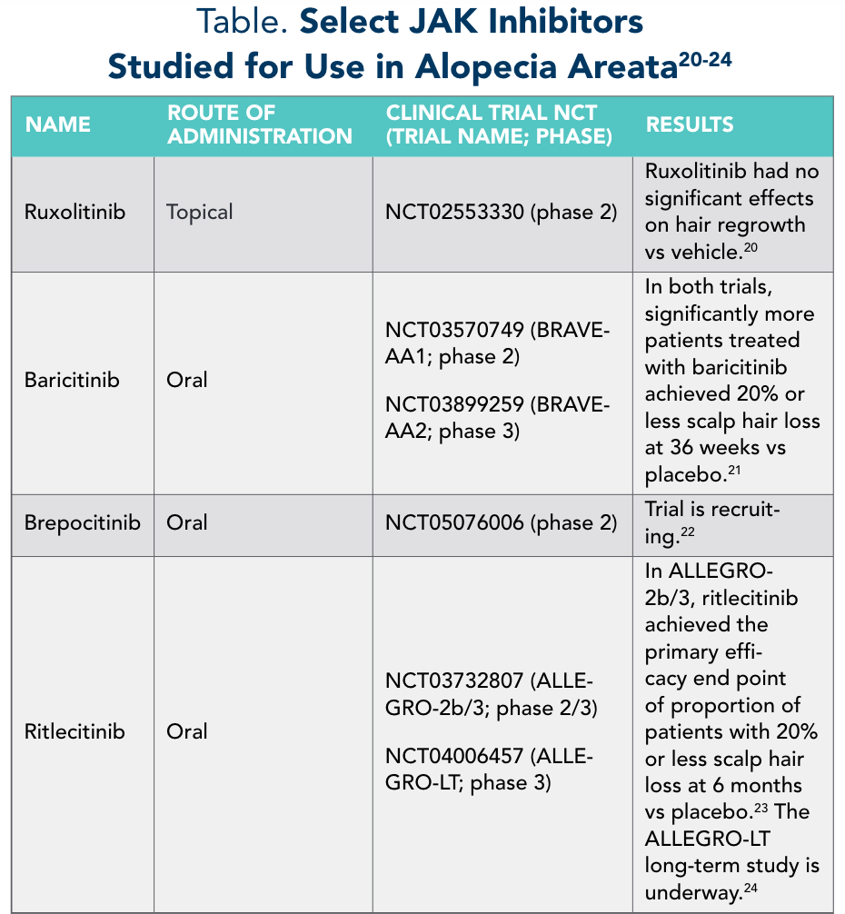 Table: Select JAK Inhibitors Studied for Use in Alopecia Areata20-24