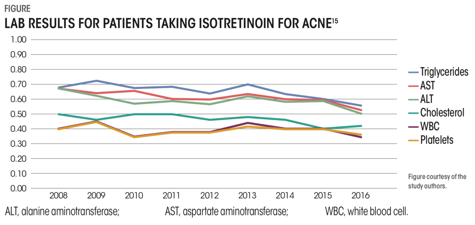 LAB RESULTS FOR PATIENTS TAKING ISOTRETINOIN FOR ACNE